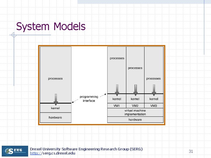 System Models Non-virtual Machine Virtual Machine Drexel University Software Engineering Research Group (SERG) http: