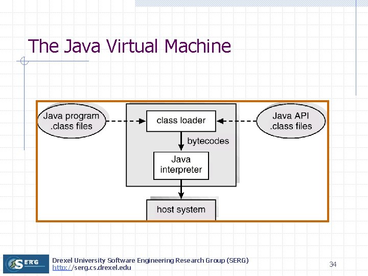 The Java Virtual Machine Drexel University Software Engineering Research Group (SERG) http: //serg. cs.