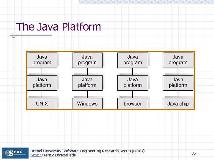 The Java Platform Drexel University Software Engineering Research Group (SERG) http: //serg. cs. drexel.