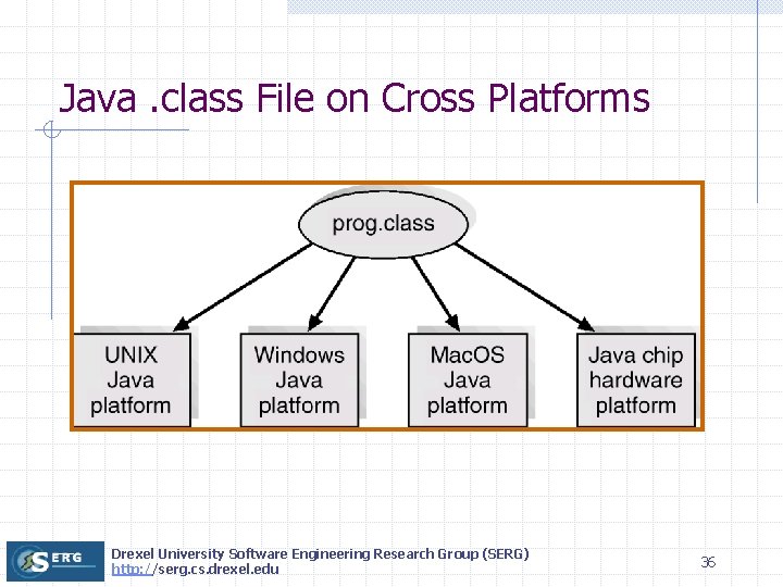 Java. class File on Cross Platforms Drexel University Software Engineering Research Group (SERG) http: