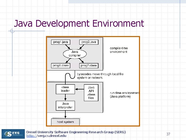 Java Development Environment Drexel University Software Engineering Research Group (SERG) http: //serg. cs. drexel.