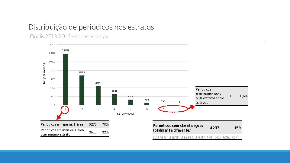 Distribuição de periódicos nos estratos Qualis 2013 -2016 – todas as áreas 14000 12000