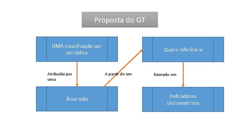 Proposta do GT UMA classificação por periódico Atribuída por uma Área mãe Qualis referência