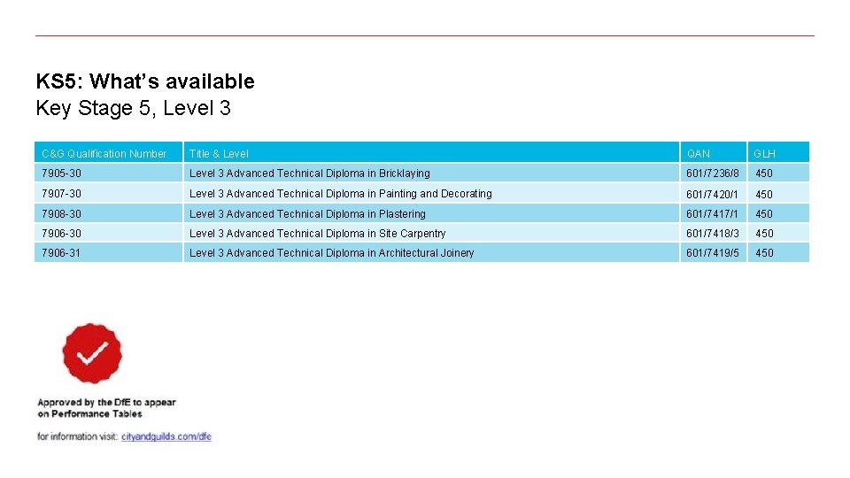 KS 5: What’s available Key Stage 5, Level 3 C&G Qualification Number Title &