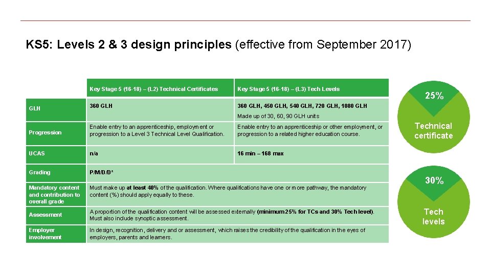 KS 5: Levels 2 & 3 design principles (effective from September 2017) GLH Key