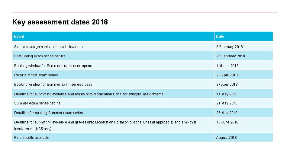 Key assessment dates 2018 Event Date Synoptic assignments released to learners 5 February 2018