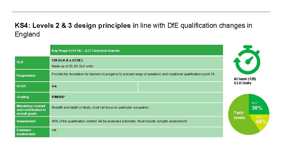 KS 4: Levels 2 & 3 design principles in line with Df. E qualification