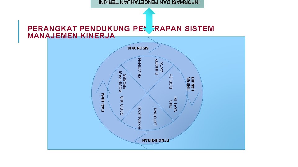 PENGUKURAN PMS SAAT INI LAPORAN SOSIALISASI TINDAK LANJUT DISPLAY SUMBER DAYA PELATIHAN RASIO M/B