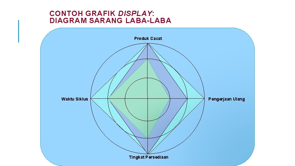 CONTOH GRAFIK DISPLAY: DIAGRAM SARANG LABA-LABA Produk Cacat Waktu Siklus Pengerjaan Ulang Tingkat Persediaan