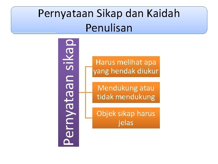 Pernyataan sikap Pernyataan Sikap dan Kaidah Penulisan Harus melihat apa yang hendak diukur Mendukung