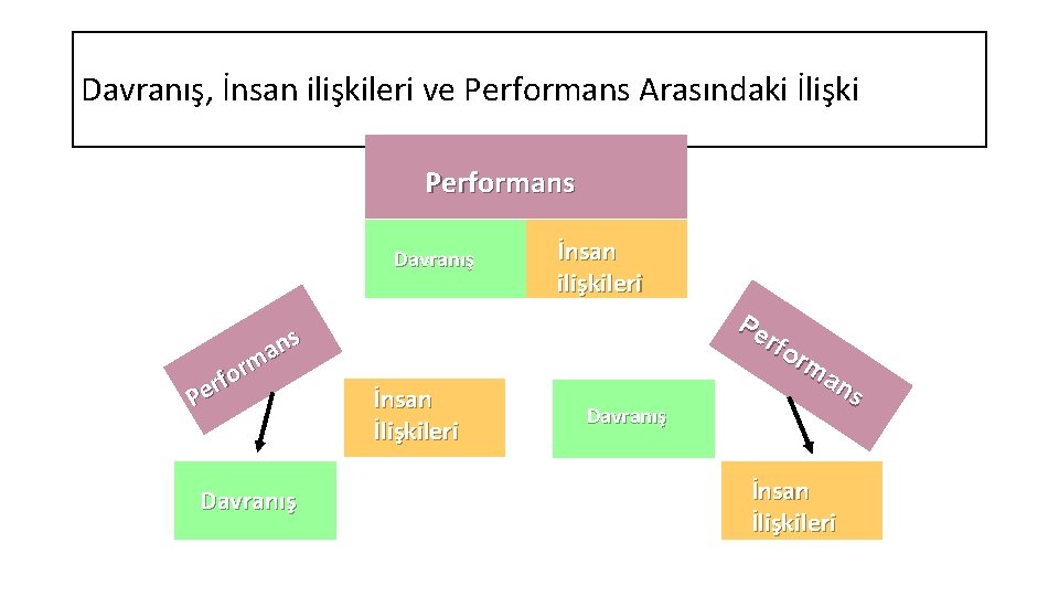 Davranış, İnsan ilişkileri ve Performans Arasındaki İlişki Performans Davranış ns a rm o f