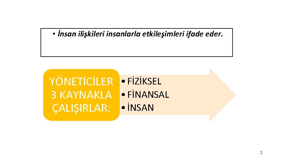  • İnsan ilişkileri insanlarla etkileşimleri ifade eder. YÖNETİCİLER • FİZİKSEL 3 KAYNAKLA •