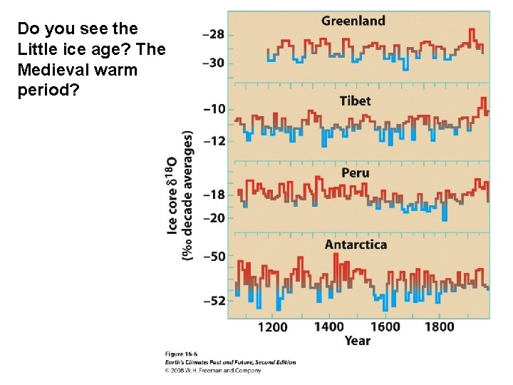 Do you see the Little ice age? The Medieval warm period? 