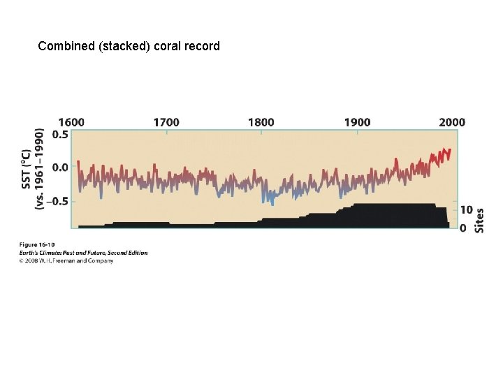 Combined (stacked) coral record 