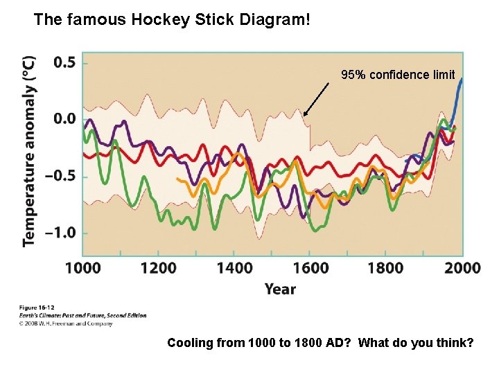 The famous Hockey Stick Diagram! 95% confidence limit Cooling from 1000 to 1800 AD?