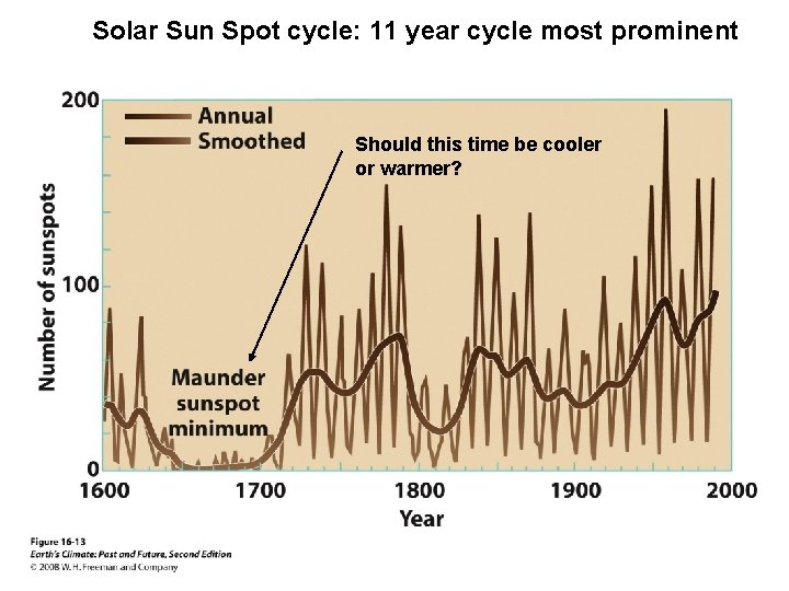 Solar Sun Spot cycle: 11 year cycle most prominent Should this time be cooler