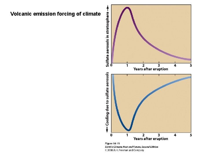 Volcanic emission forcing of climate 