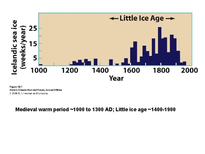 Medieval warm period ~1000 to 1300 AD; Little ice age ~1400 -1900 