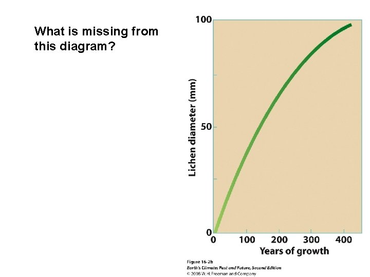 What is missing from this diagram? 