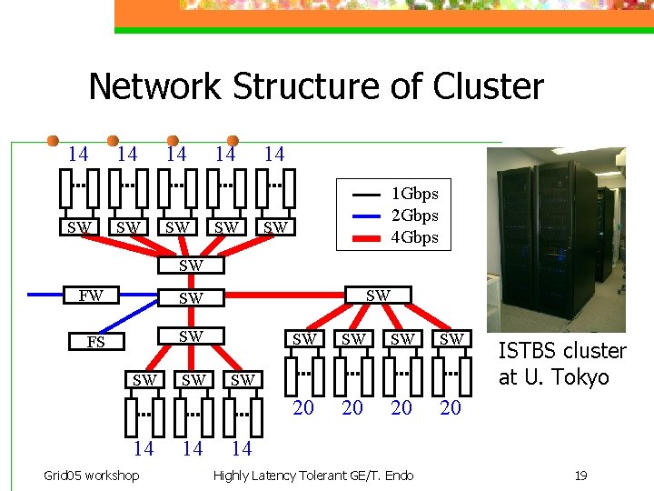 Network Structure of Cluster 14 SW 14 1 Gbps 2 Gbps 4 Gbps SW