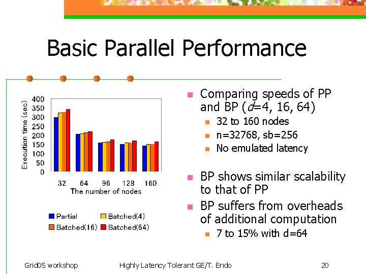 Basic Parallel Performance n Comparing speeds of PP and BP (d=4, 16, 64) n