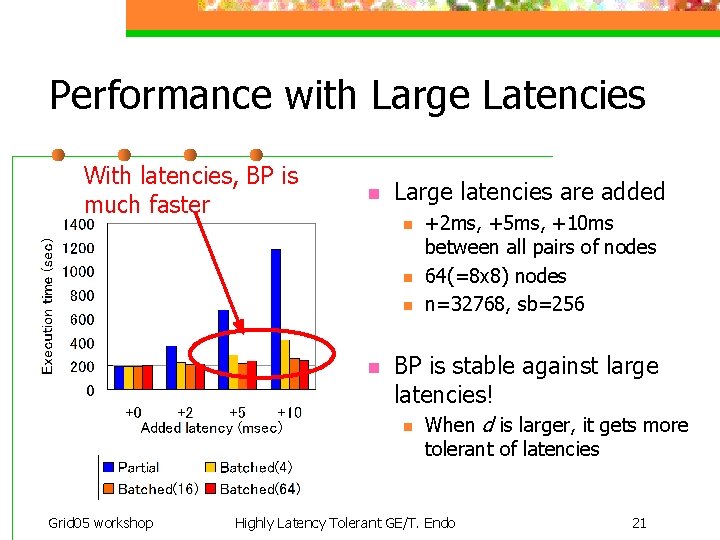 Performance with Large Latencies With latencies, BP is much faster n Large latencies are