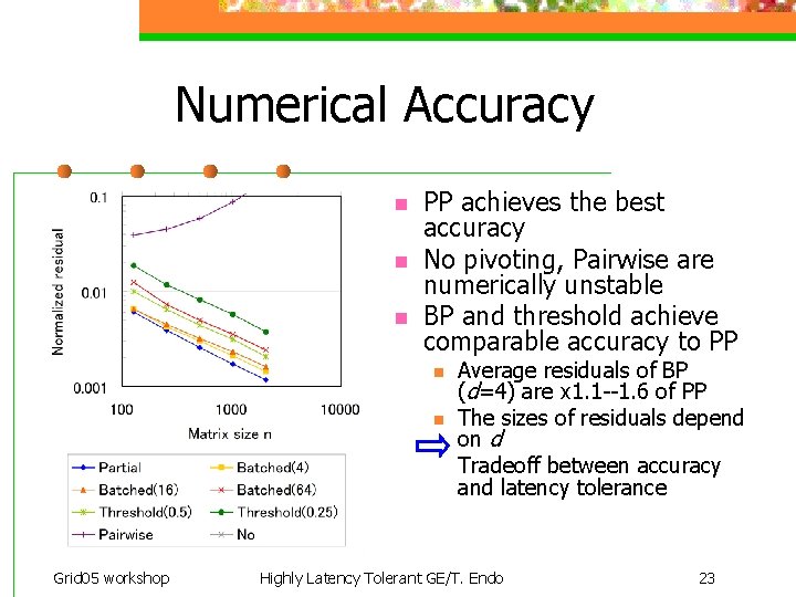 Numerical Accuracy n n n PP achieves the best accuracy No pivoting, Pairwise are