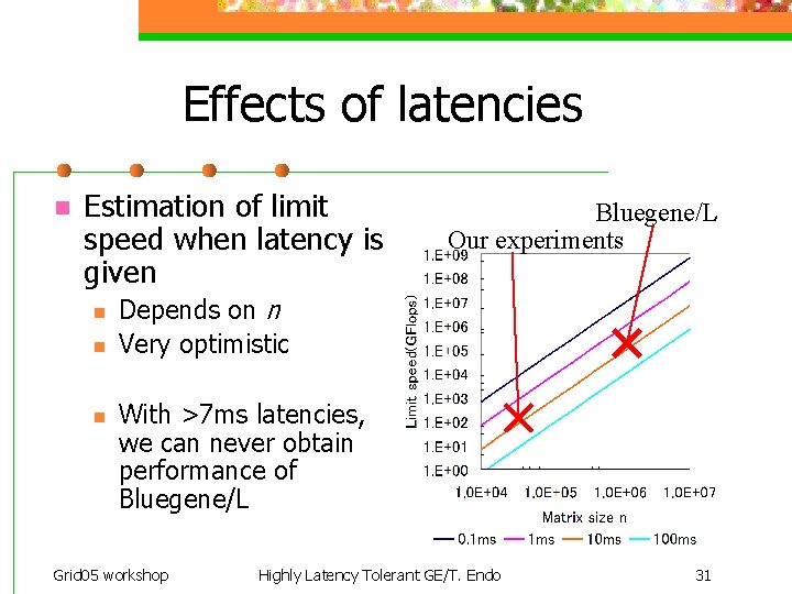 Effects of latencies n Estimation of limit speed when latency is given n Bluegene/L