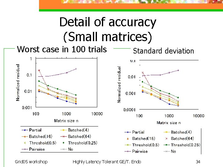 Detail of accuracy (Small matrices) Worst case in 100 trials Grid 05 workshop Standard