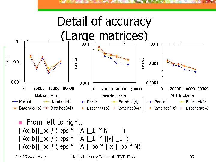 Detail of accuracy (Large matrices) n From left to right, ||Ax-b||_oo / ( eps