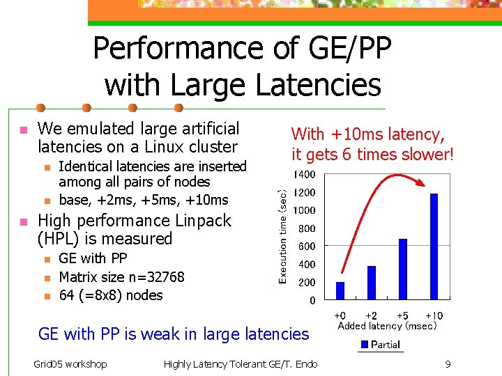 Performance of GE/PP with Large Latencies n We emulated large artificial latencies on a