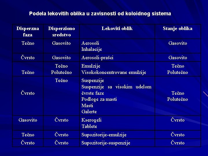 Podela lekovitih oblika u zavisnosti od koloidnog sistema Disperzna faza Disperziono sredstvo Tečno Gasovito