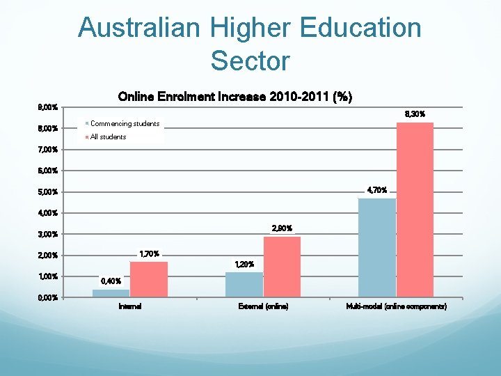 Australian Higher Education Sector 9, 00% 8, 00% Online Enrolment Increase 2010 -2011 (%)