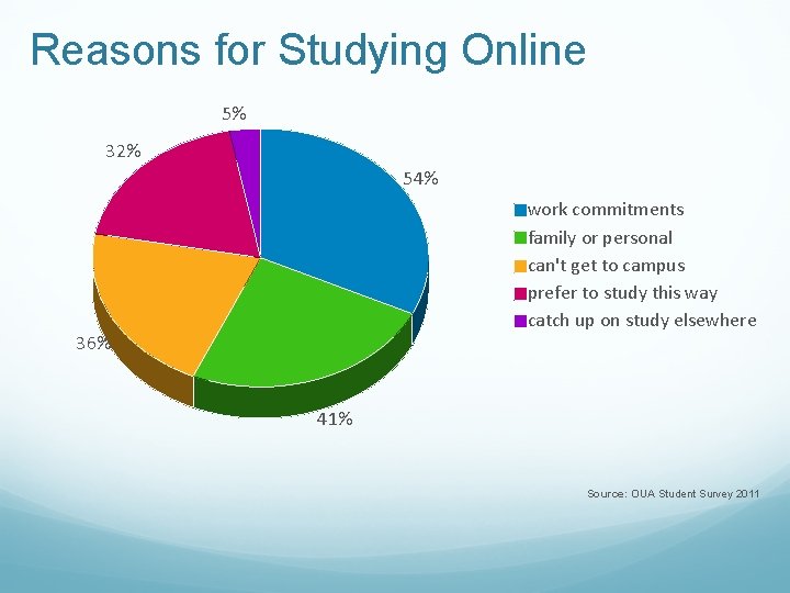 Reasons for Studying Online 5% 32% 54% work commitments family or personal can't get