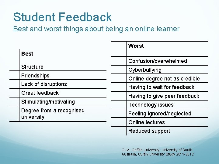 Student Feedback Best and worst things about being an online learner Worst Best Structure