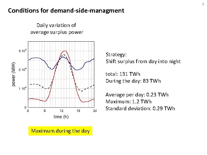 Surplus from and storage of electricity generated by