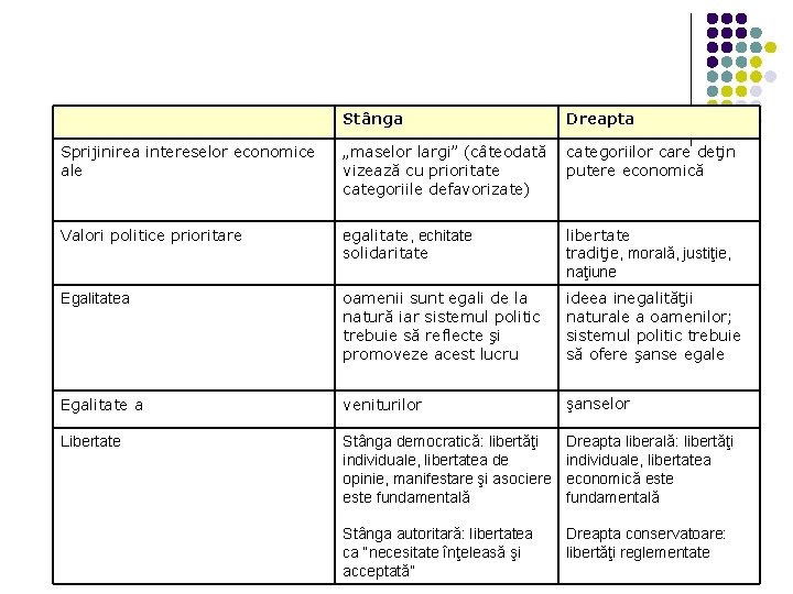 Stânga Dreapta Sprijinirea intereselor economice ale „maselor largi” (câteodată vizează cu prioritate categoriile defavorizate)