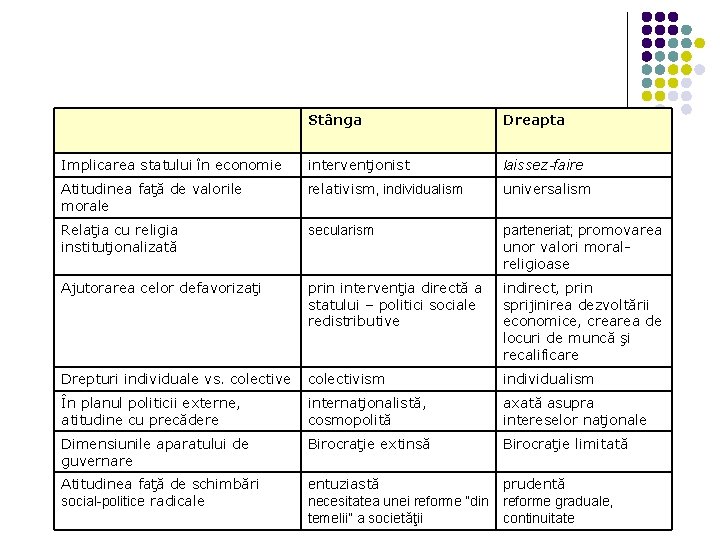 Stânga Dreapta Implicarea statului în economie intervenţionist laissez-faire Atitudinea faţă de valorile morale relativism,