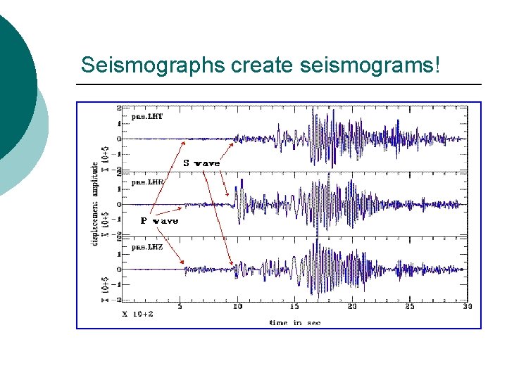 Seismographs create seismograms! 