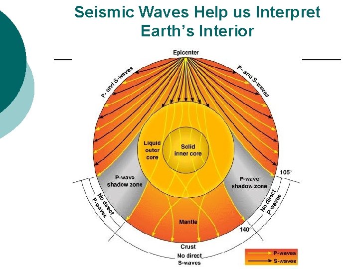 Seismic Waves Help us Interpret Earth’s Interior 