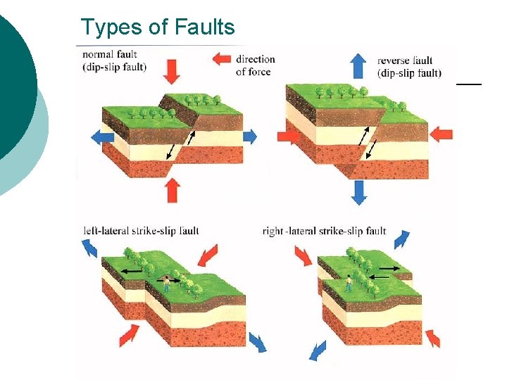 Types of Faults 