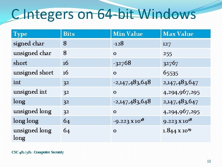 C Integers on 64 -bit Windows Type Bits Min Value Max Value signed char