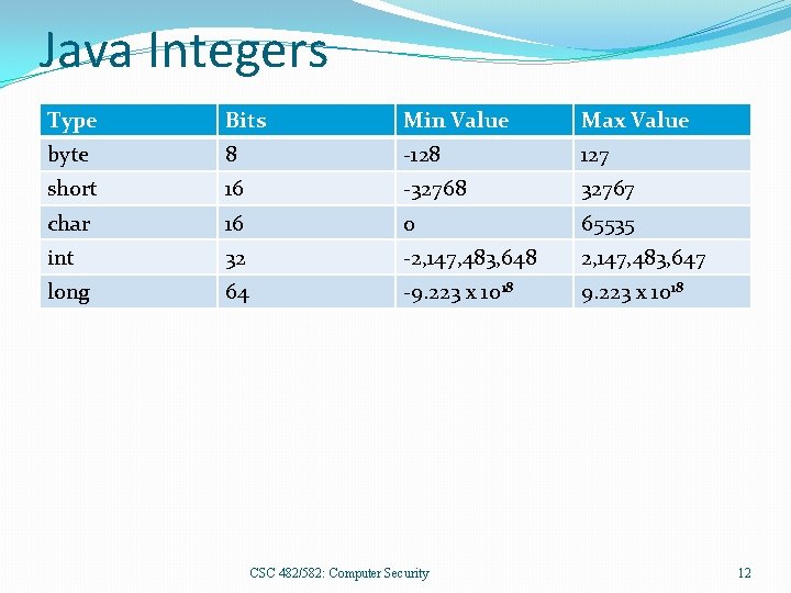 Java Integers Type Bits Min Value Max Value byte 8 -128 127 short 16