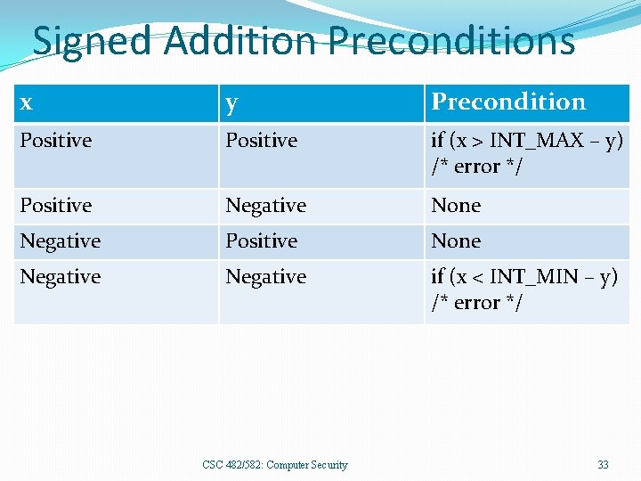 Signed Addition Preconditions x y Precondition Positive if (x > INT_MAX – y) /*