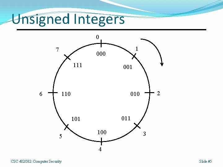 Unsigned Integers 0 7 000 111 6 1 001 110 011 101 5 2