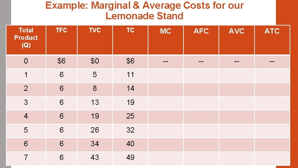 Example: Marginal & Average Costs for our Lemonade Stand Total Product (Q) TFC TVC