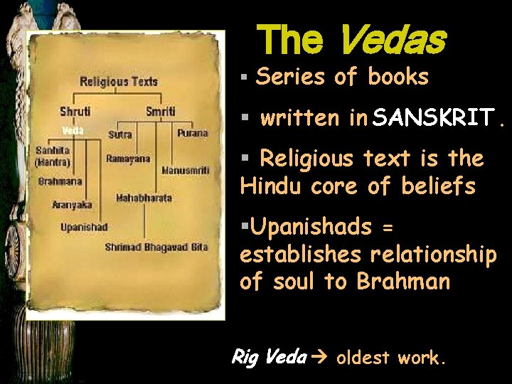 The Vedas § Series of books § written in SANSKRIT. § Religious text is