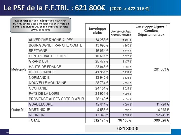 Le PSF de la F. F. TRI. : 621 800€ Les enveloppe clubs (métropole)
