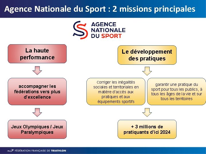 Agence Nationale du Sport : 2 missions principales La haute performance accompagner les fédérations