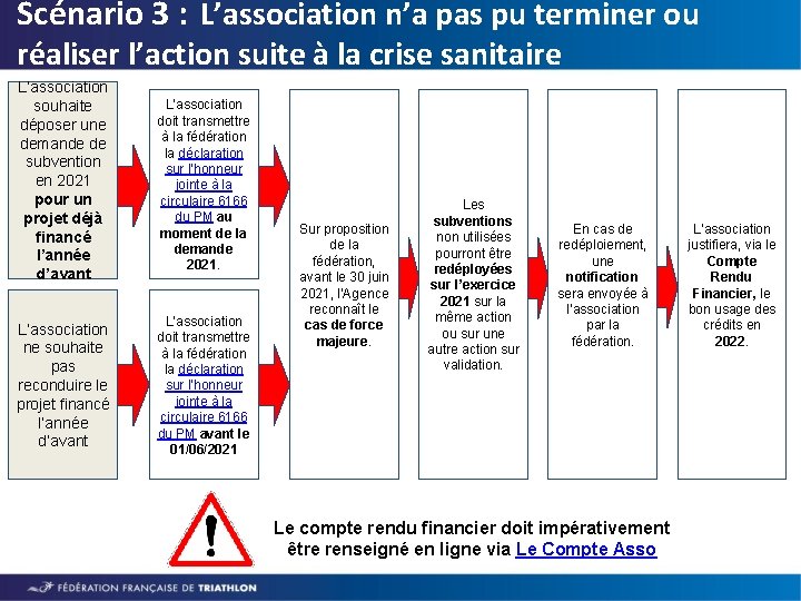 Scénario 3 : L’association n’a pas pu terminer ou réaliser l’action suite à la